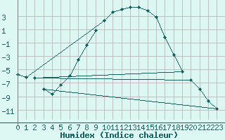 Courbe de l'humidex pour Kittila Pokka