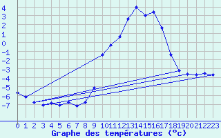 Courbe de tempratures pour Laqueuille (63)