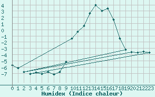 Courbe de l'humidex pour Laqueuille (63)