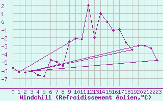 Courbe du refroidissement olien pour Simplon-Dorf