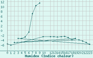 Courbe de l'humidex pour Les Diablerets
