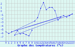 Courbe de tempratures pour Le Plnay (74)