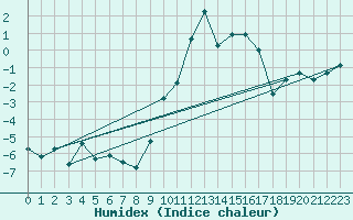 Courbe de l'humidex pour Le Plnay (74)