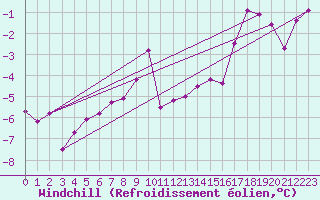 Courbe du refroidissement olien pour Muehlacker