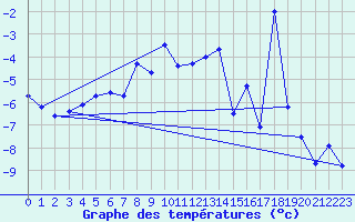 Courbe de tempratures pour Jungfraujoch (Sw)