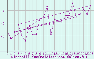 Courbe du refroidissement olien pour Carlsfeld