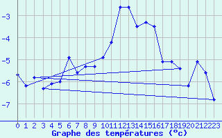 Courbe de tempratures pour Monte Rosa