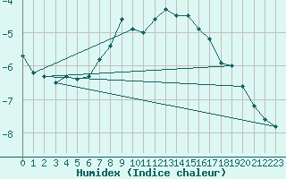 Courbe de l'humidex pour Hemavan-Skorvfjallet
