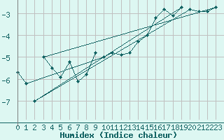 Courbe de l'humidex pour Bernina