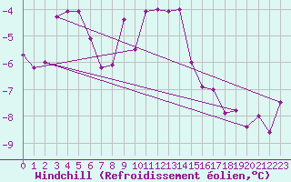 Courbe du refroidissement olien pour Jan Mayen