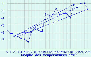 Courbe de tempratures pour Grimsel Hospiz