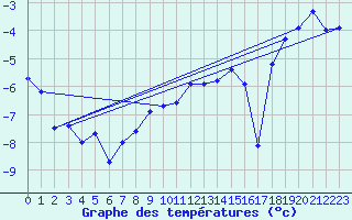 Courbe de tempratures pour La Dle (Sw)