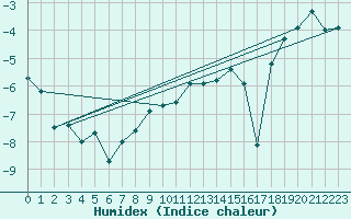 Courbe de l'humidex pour La Dle (Sw)