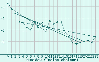 Courbe de l'humidex pour Eggishorn