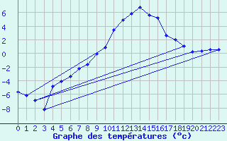 Courbe de tempratures pour Gera-Leumnitz