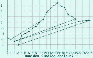 Courbe de l'humidex pour Gera-Leumnitz