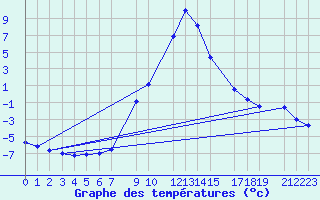 Courbe de tempratures pour Kocevje