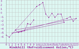 Courbe du refroidissement olien pour Namsskogan