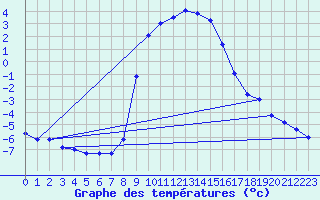 Courbe de tempratures pour Feldkirchen