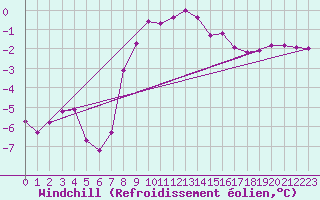 Courbe du refroidissement olien pour Pribyslav