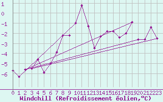 Courbe du refroidissement olien pour Boertnan