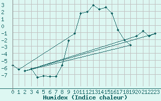 Courbe de l'humidex pour Braunlage