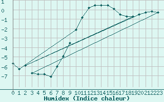 Courbe de l'humidex pour Luechow