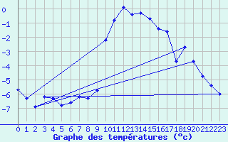 Courbe de tempratures pour Robbia