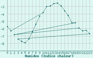 Courbe de l'humidex pour Ilomantsi