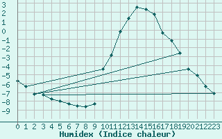 Courbe de l'humidex pour Eygliers (05)