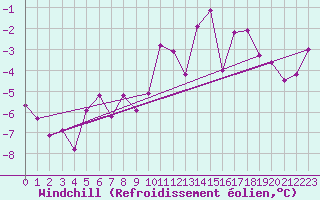 Courbe du refroidissement olien pour Stora Sjoefallet