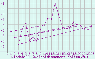Courbe du refroidissement olien pour Grimsel Hospiz