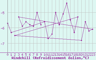 Courbe du refroidissement olien pour Visingsoe