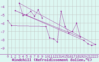 Courbe du refroidissement olien pour Corvatsch