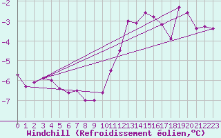 Courbe du refroidissement olien pour Almenches (61)