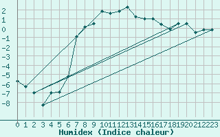 Courbe de l'humidex pour Stora Sjoefallet