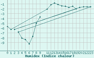 Courbe de l'humidex pour Ulm-Mhringen