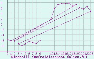 Courbe du refroidissement olien pour Tholey