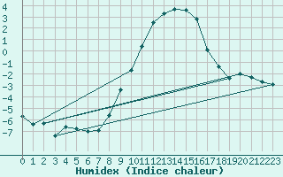 Courbe de l'humidex pour Berne Liebefeld (Sw)