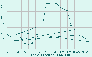 Courbe de l'humidex pour Evenstad-Overenget