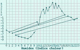 Courbe de l'humidex pour La Seo d'Urgell