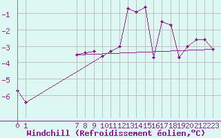 Courbe du refroidissement olien pour Charleville-Mzires (08)