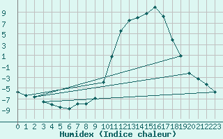 Courbe de l'humidex pour Molina de Aragn