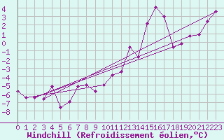 Courbe du refroidissement olien pour Rochefort Saint-Agnant (17)