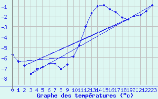 Courbe de tempratures pour Les Charbonnires (Sw)
