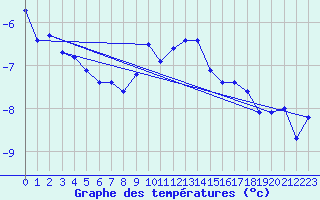 Courbe de tempratures pour Piz Martegnas