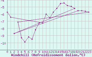 Courbe du refroidissement olien pour Salla kk