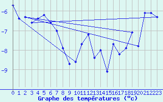 Courbe de tempratures pour Tromso