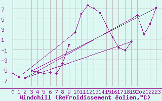 Courbe du refroidissement olien pour Reichenau / Rax