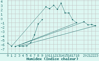 Courbe de l'humidex pour Windischgarsten